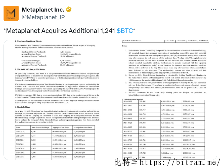 日本上市公司 MetaPlanet 宣布已追加购买 1241 枚比特币